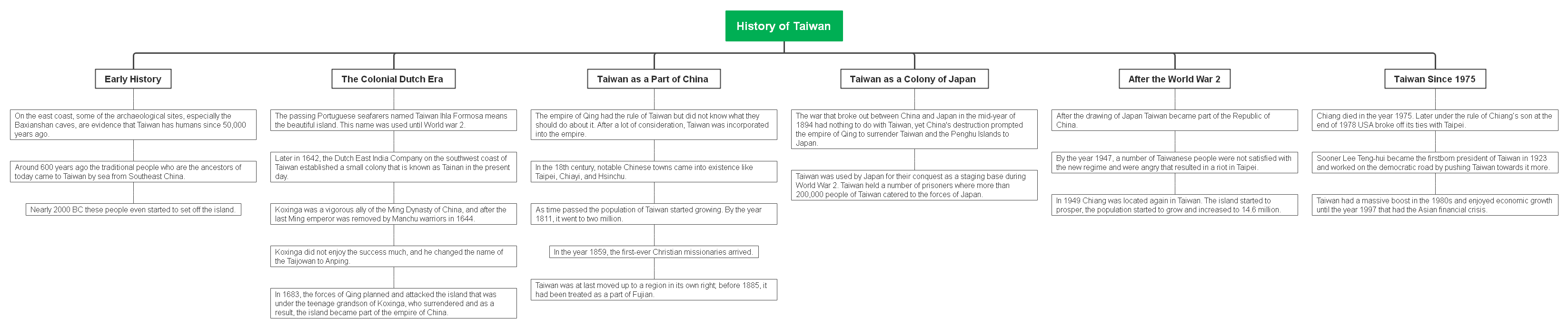 history of taiwan
