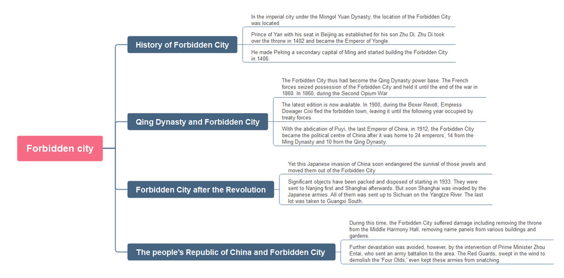 Forbidden City Mind Map