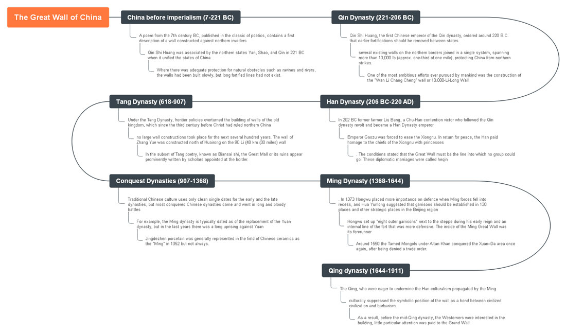 The Great Wall of China  History, Facts, & Mind Maps