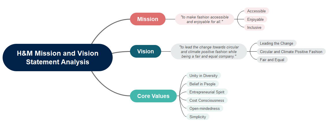 H&M Mission and Vision Statement Analysis Mind Map
