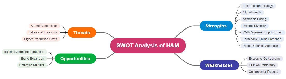 H&M SWOT Analysis Mind Map