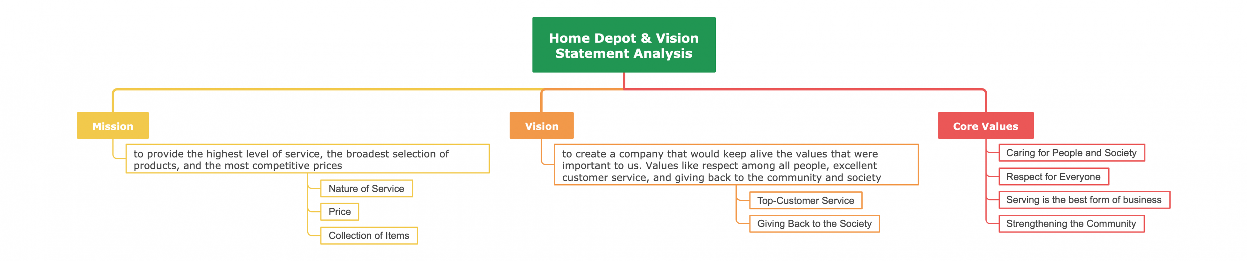 Home Depot Mission Vision Statement Analysis Mind Map