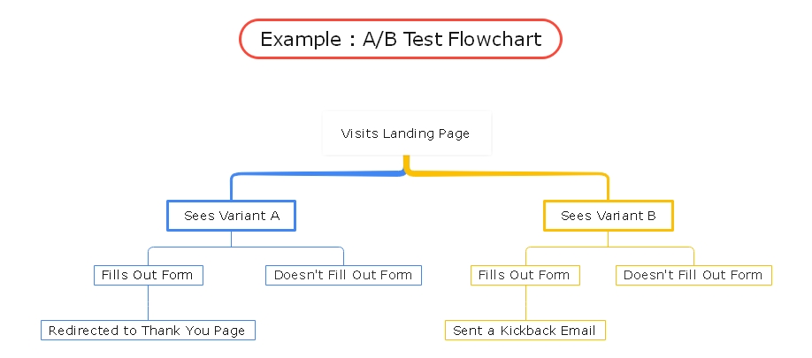 How to Create a Flowchart in Excel | EdrawMind