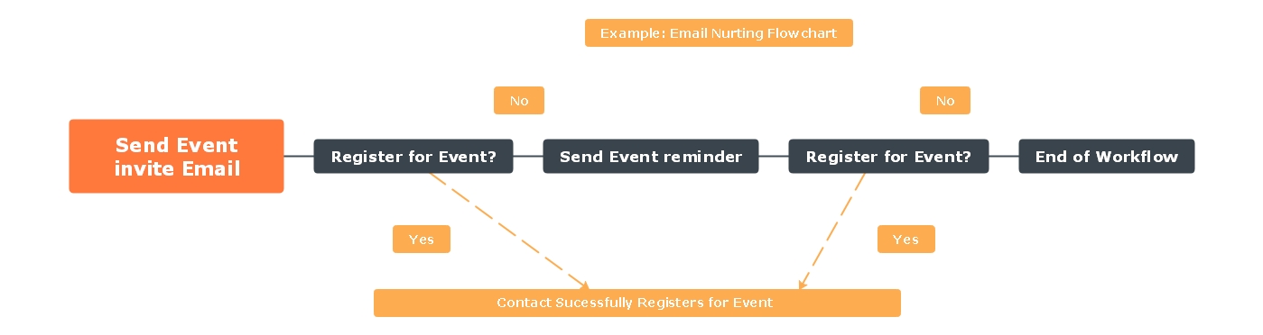 email nurturing flowchart