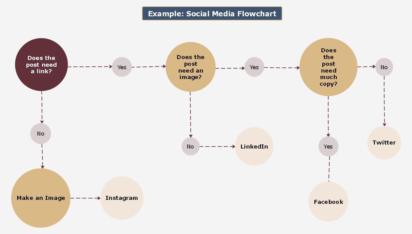 social media flowchart