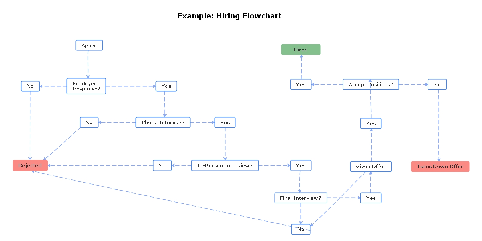 How To Create A Flowchart In Word Edrawmind 9084