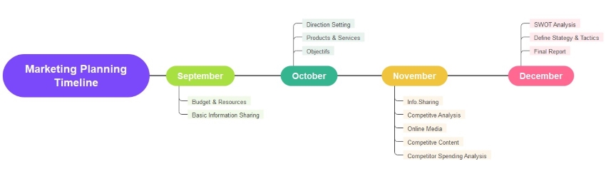 Marketing Planning Timeline