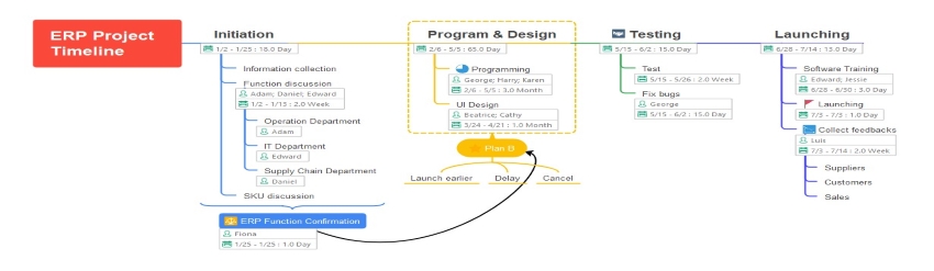 ERP Project Timeline