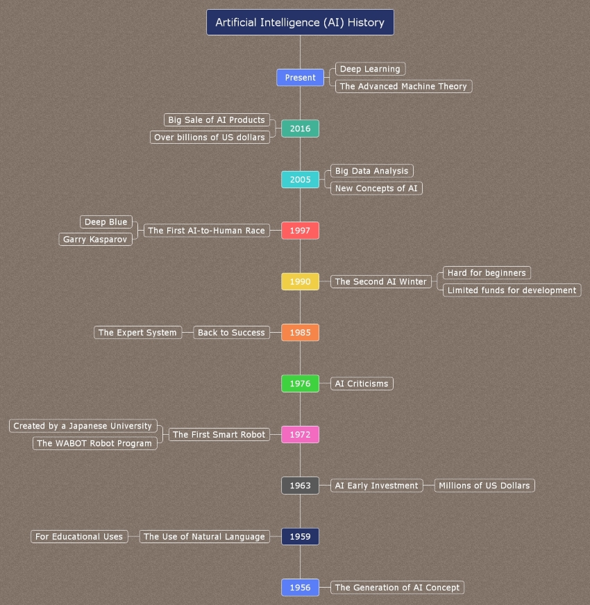 history timeline template in edrawmind