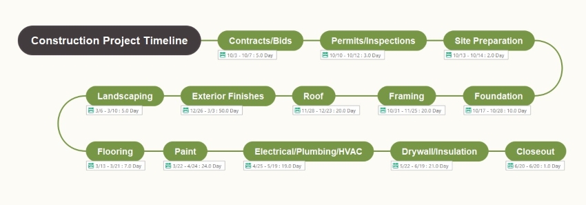 plantilla del cronograma de un proyecto de construcción en EdrawMind