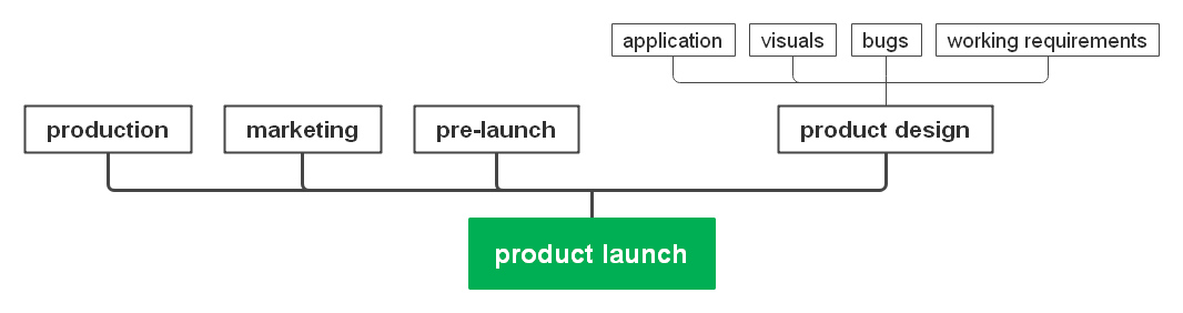 product lanuch parent