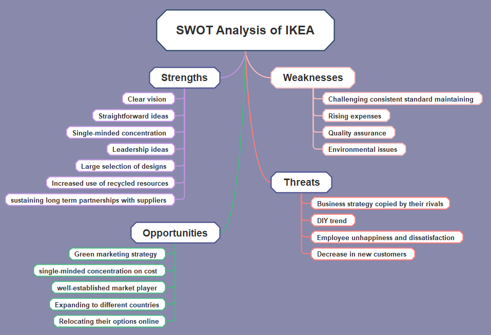 IKEA SWOT Analysis Mind Map