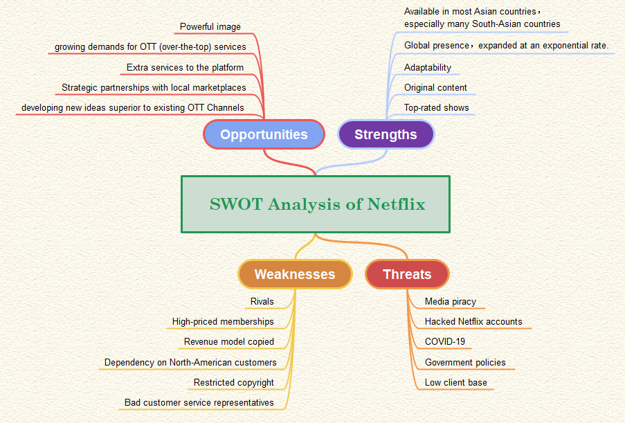 netflix SWOT Analysis Mind Map