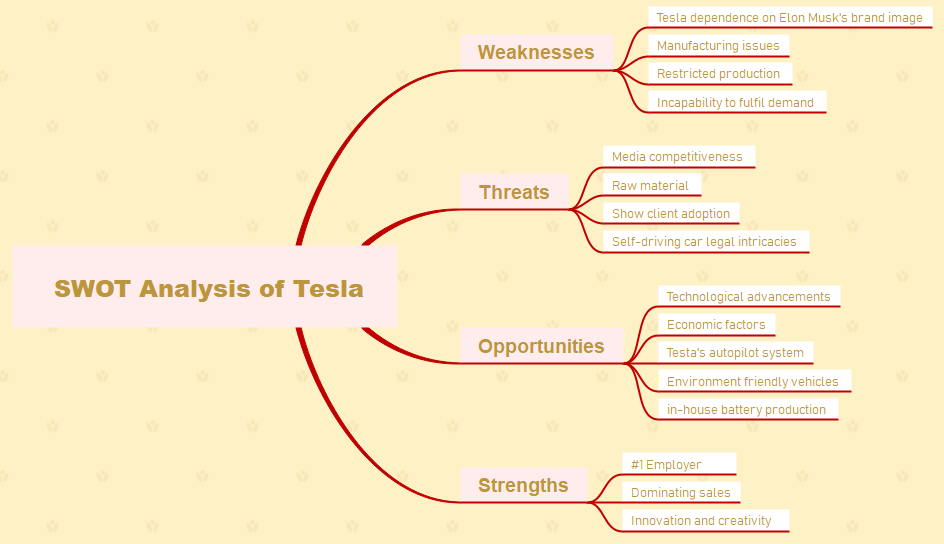 InDepth SWOT Analysis of Tesla EdrawMind