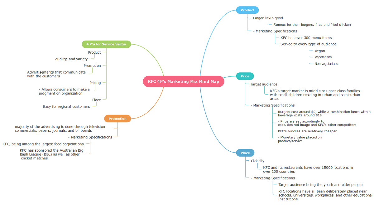 KFC Marketing Mix Analysis Mind Map