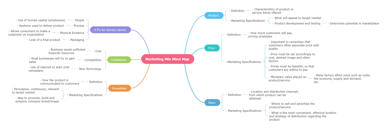 Marketing Mix Mind Map