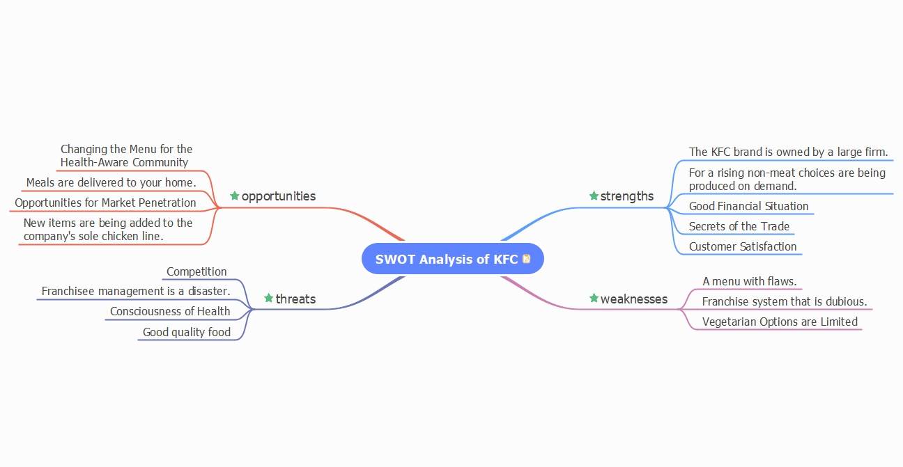 KFC SWOT Analysis Example 01