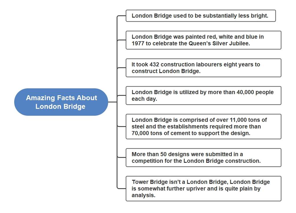 London Bridge History Fun Facts Timeline Mind Maps