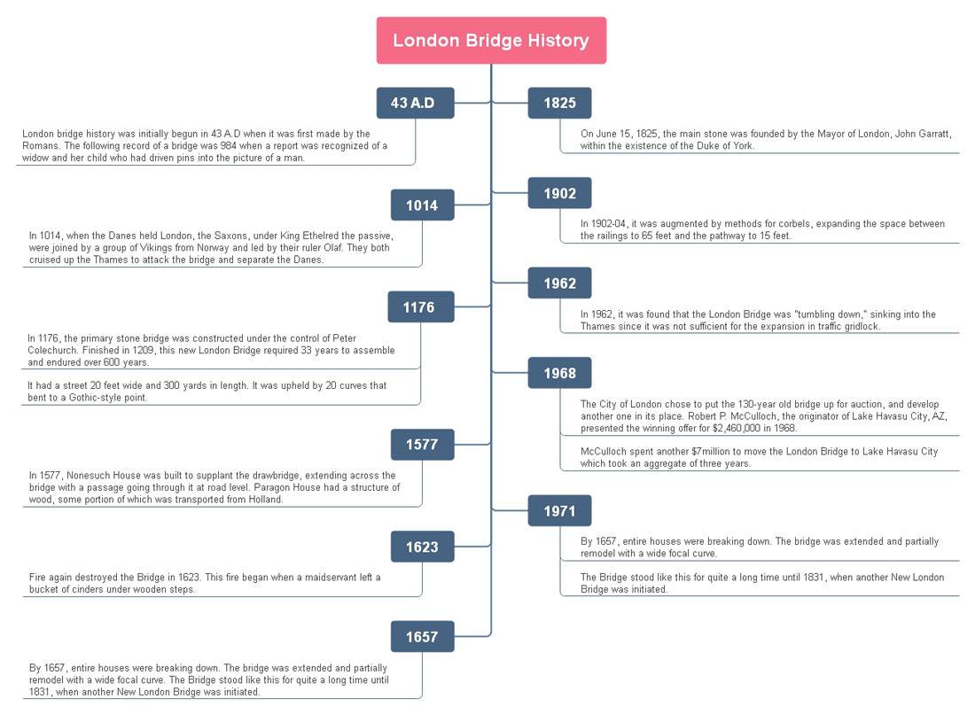 London Bridge History Mind Map