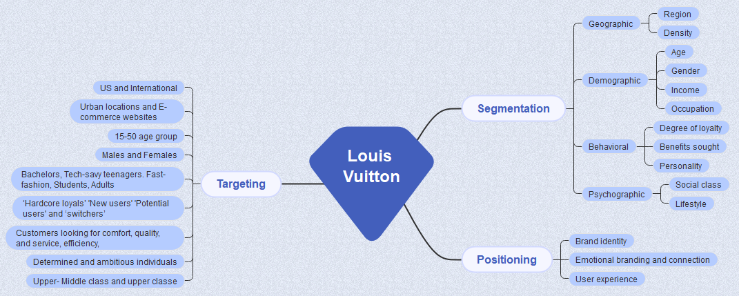 louis vuitton segmentation targeting and positioning