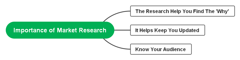 importance of market research