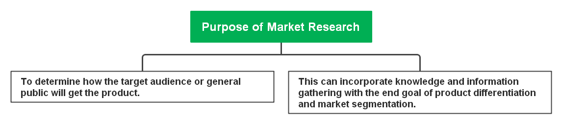 Purpose of market research