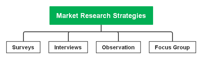 market research strategies