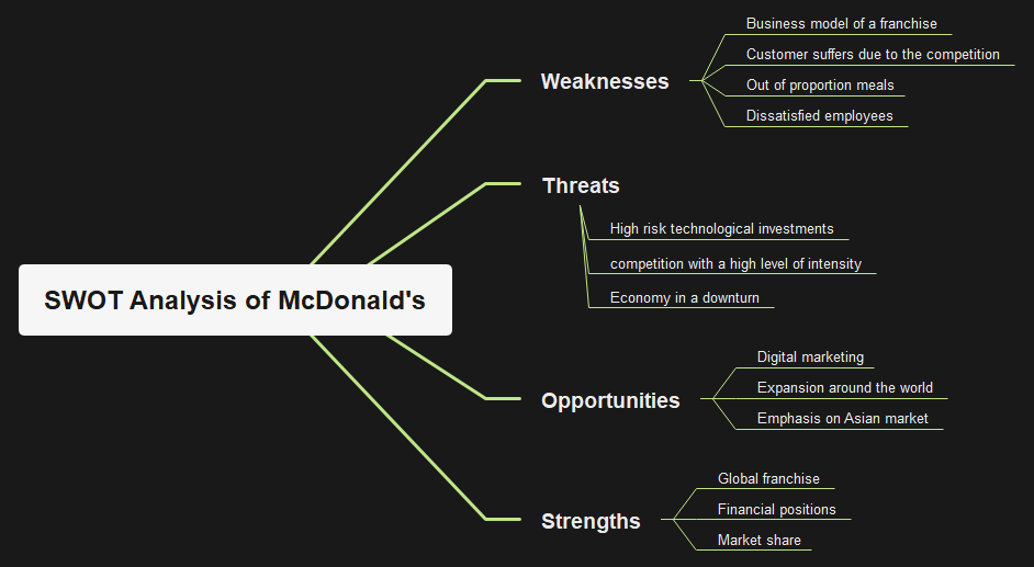 Mcdonald SWOT Analysis Mind Map