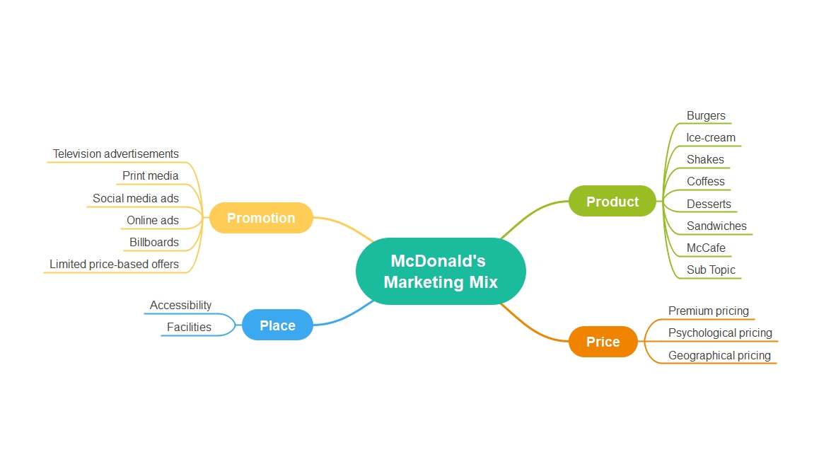 McDonald's Marketing Mix Analysis example 01
