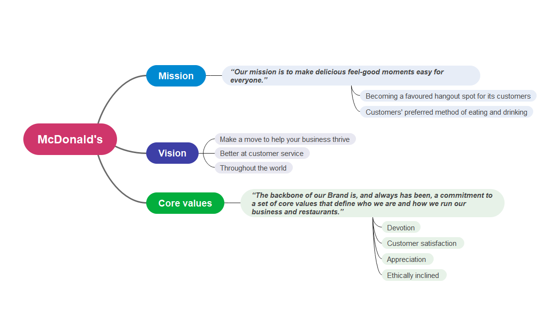 McDonald's Mission and Vision Statement Analysis EdrawMind