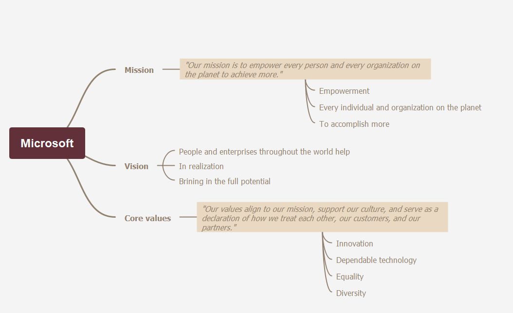 Microsoft Mission and Vision Statement Analysis Mind Map