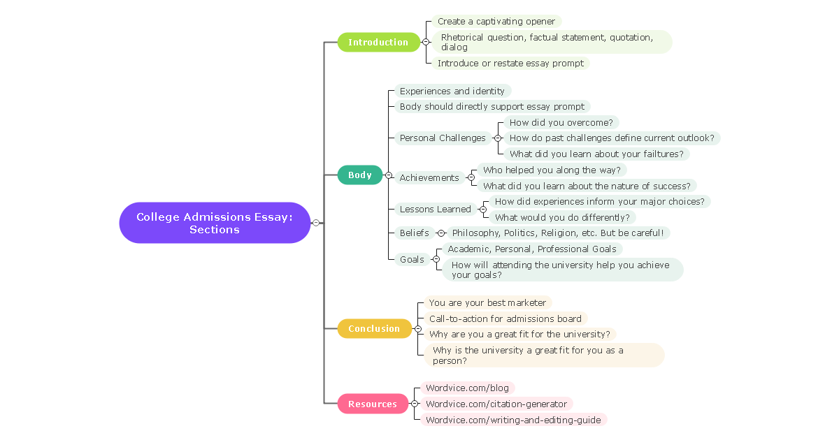 College-Admissions-Essay-Sections-mind-map