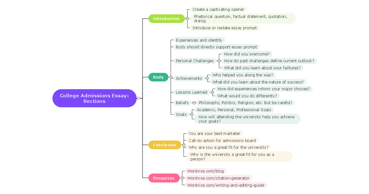 essay  writing map