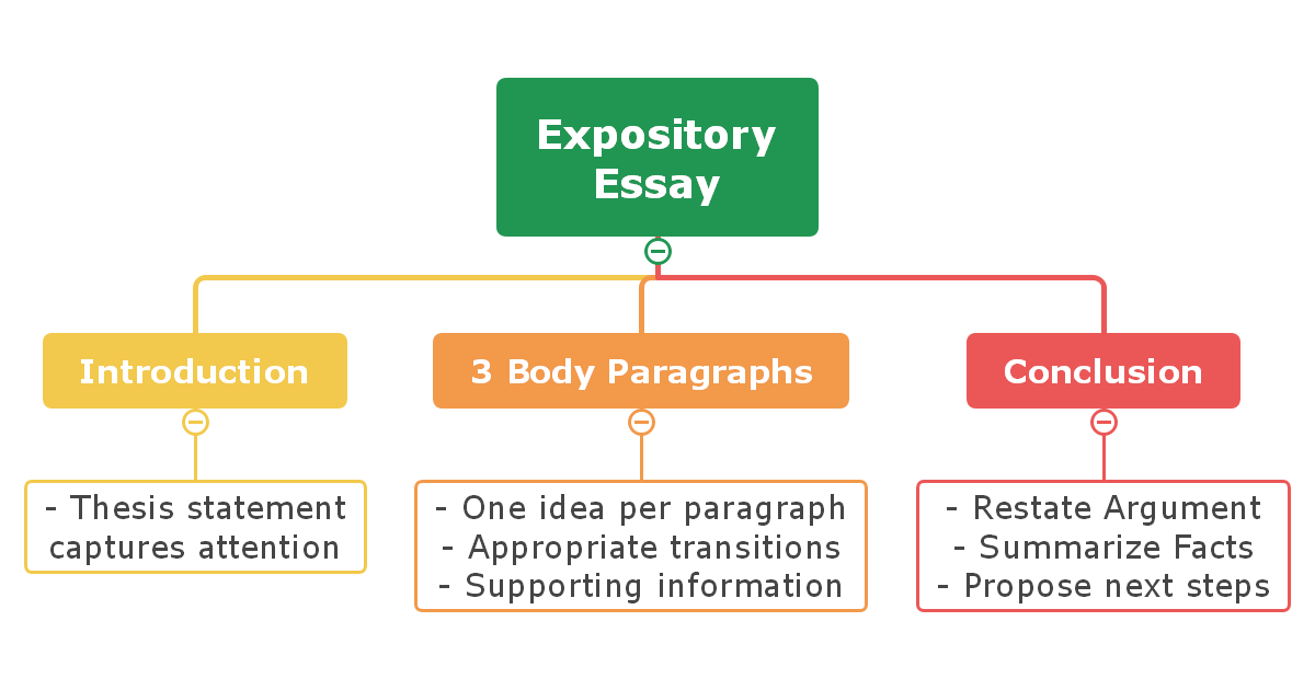 how to write a essay mind map