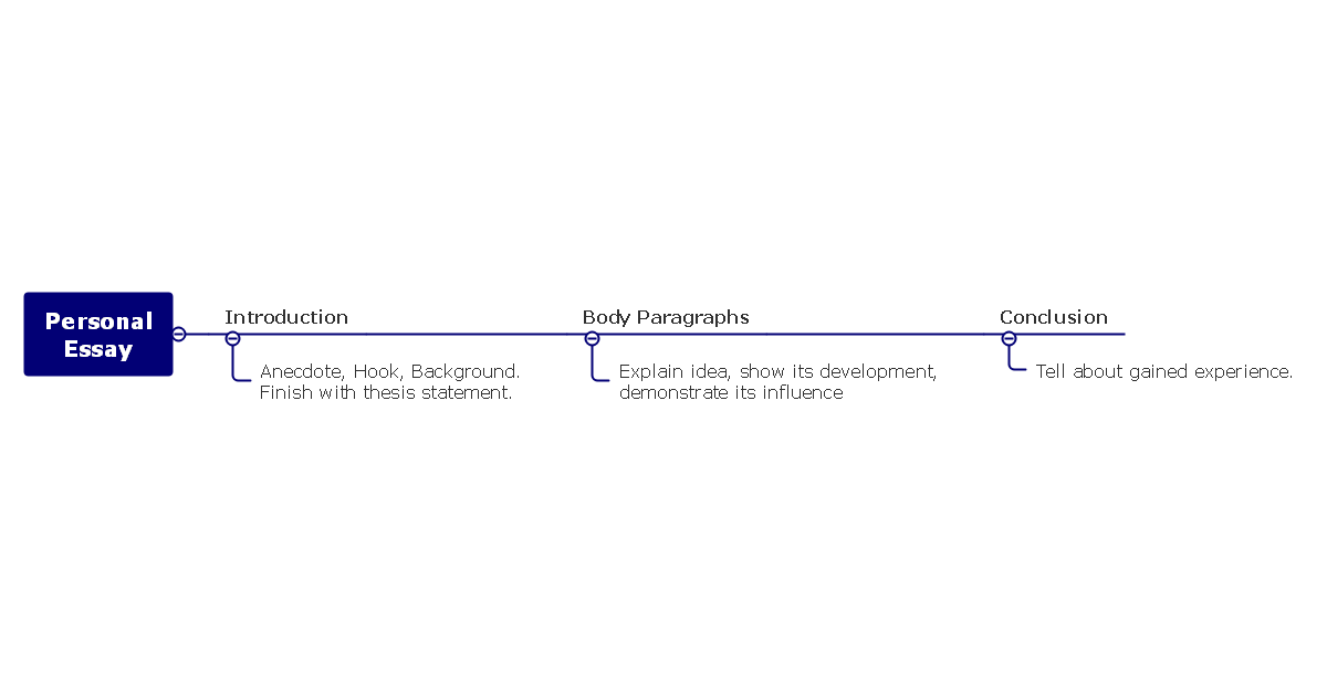 Personal-Essay-Mind-Map