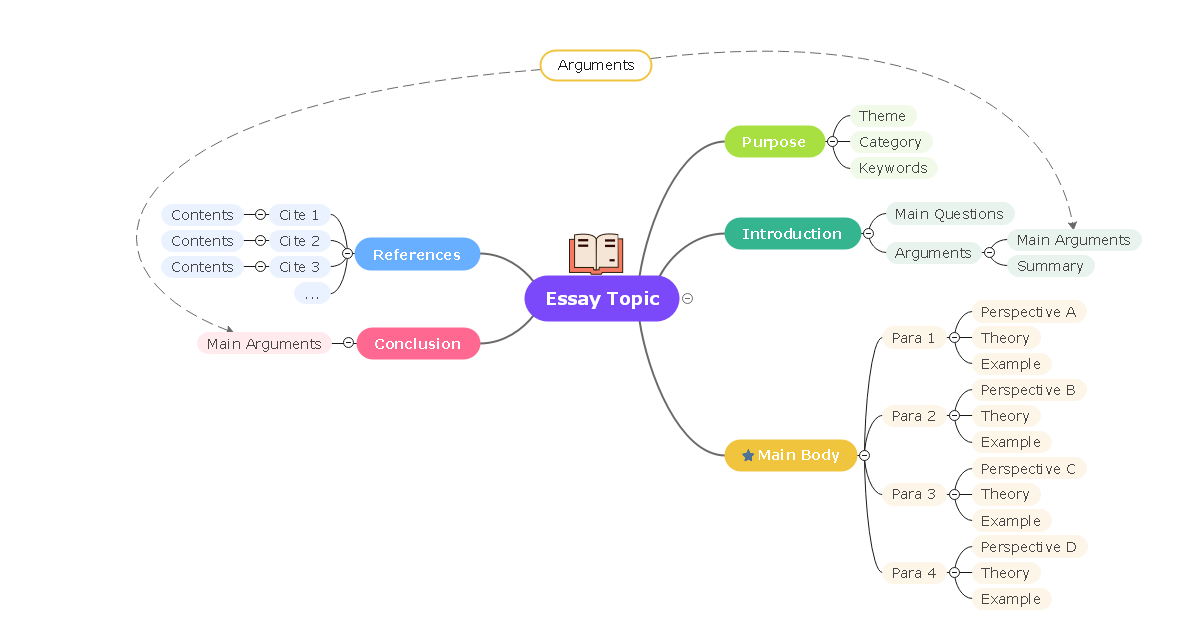 an essay mind map