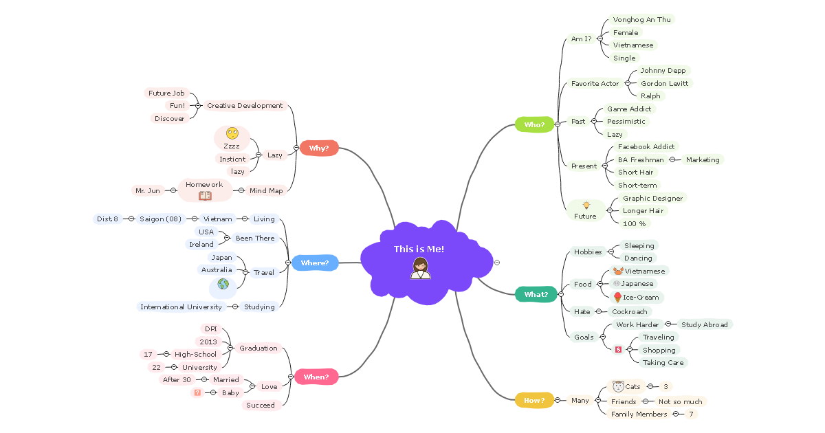 About Me Mind Map 