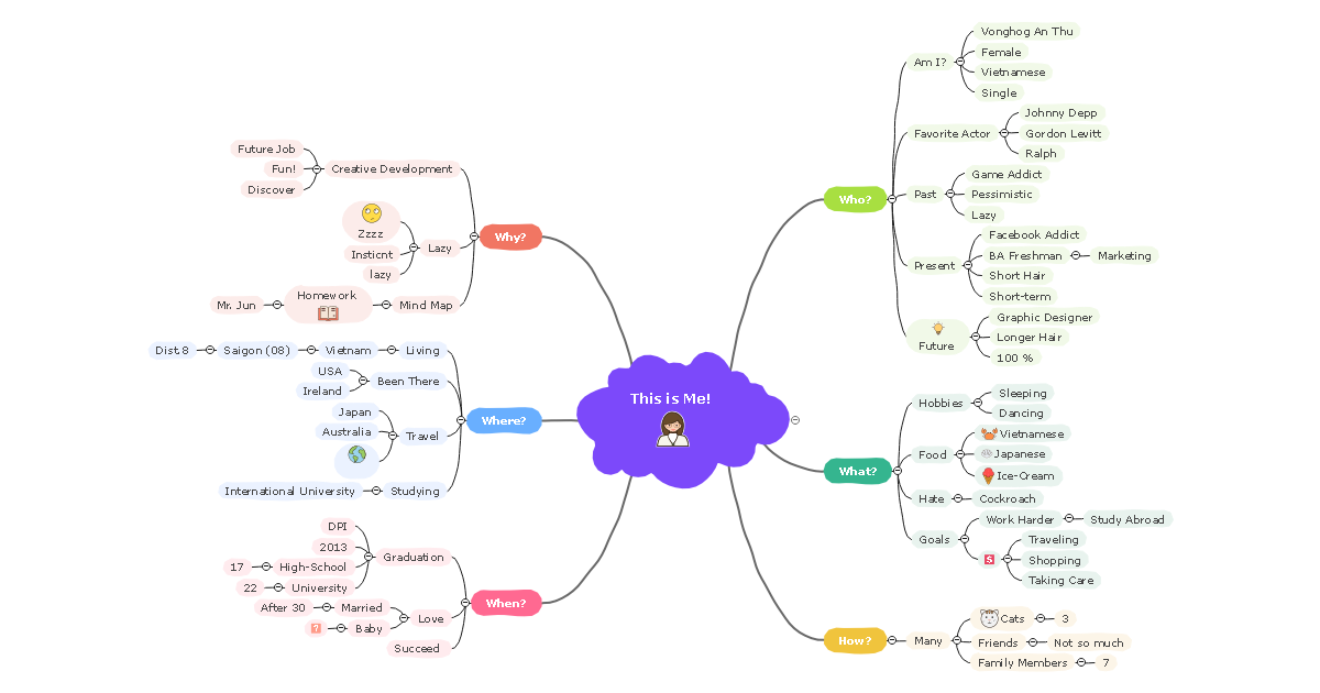 Kids Brainstorming Templates   About Me Mind Map 