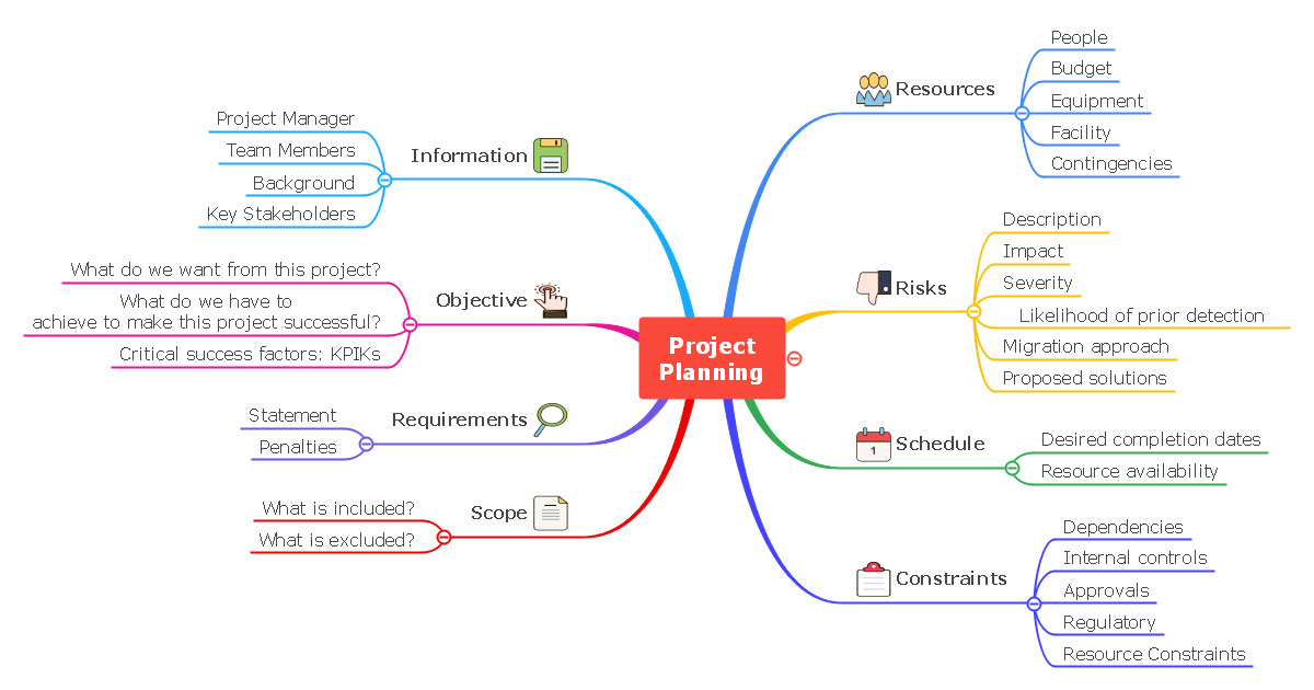 mind map project objectives