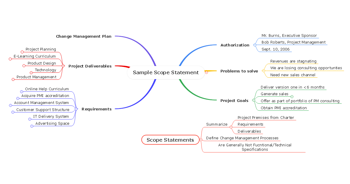 Project Management Mind Map Explained With Examples 2023