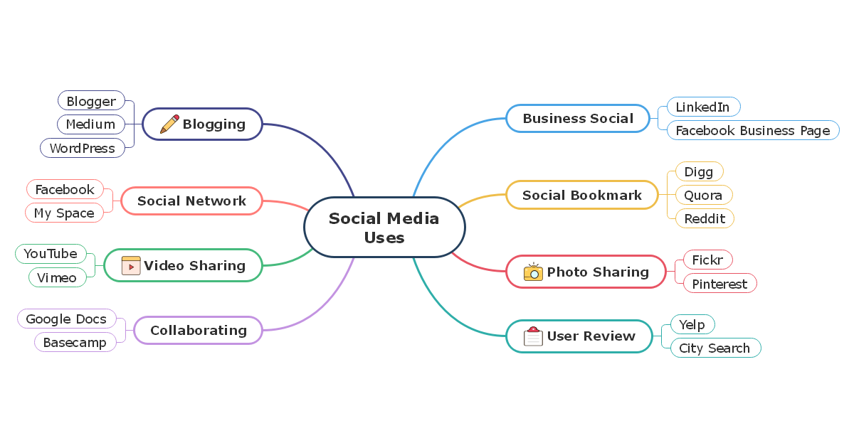 25 Mind Map Examples What Is A Mind Map Ideas Tips 57 OFF