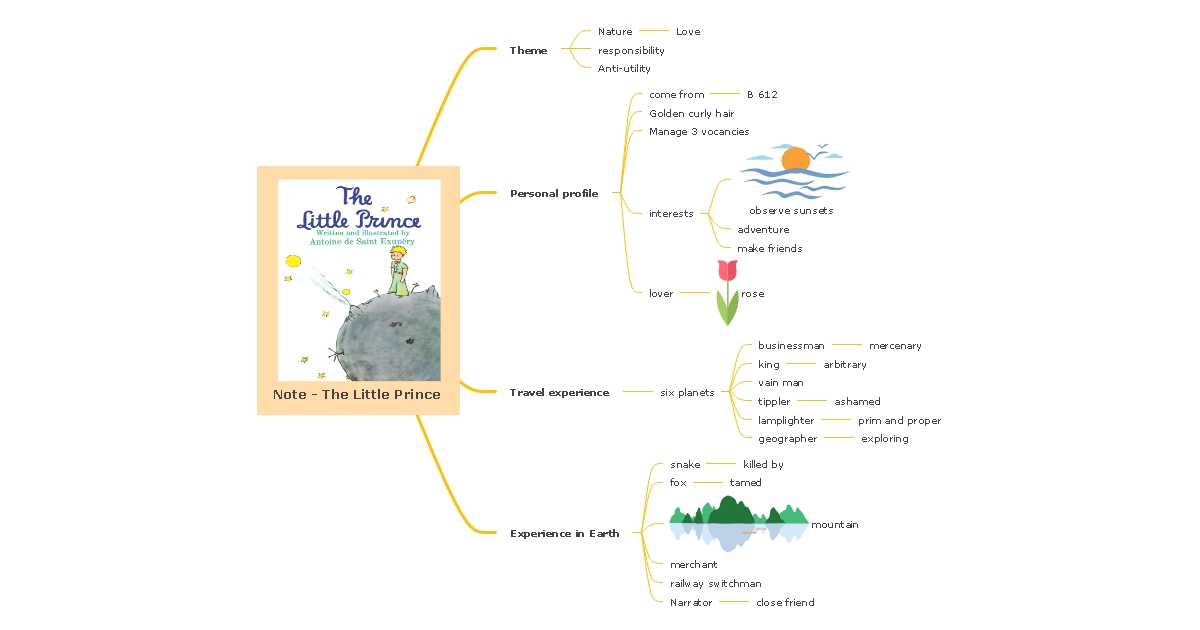 little prince mind map template