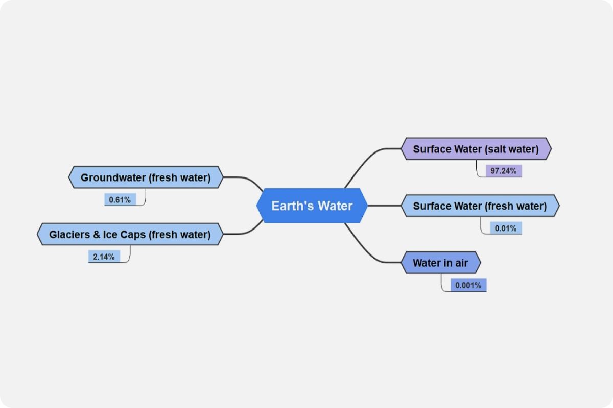 water concept map template