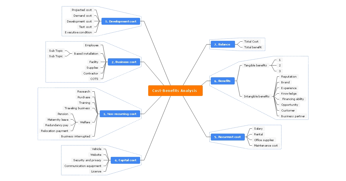 cost benefits analysis template