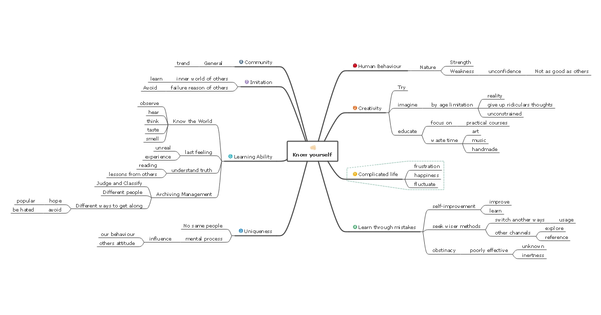 know yourself mind map template