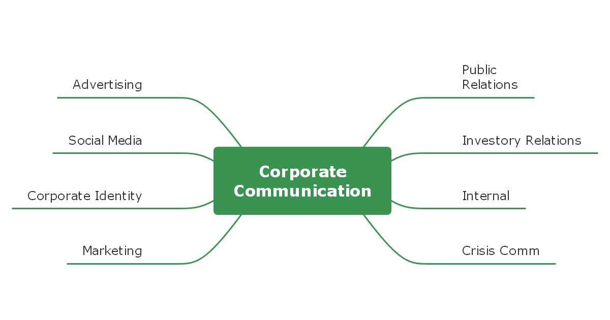 corporate communication mind map template