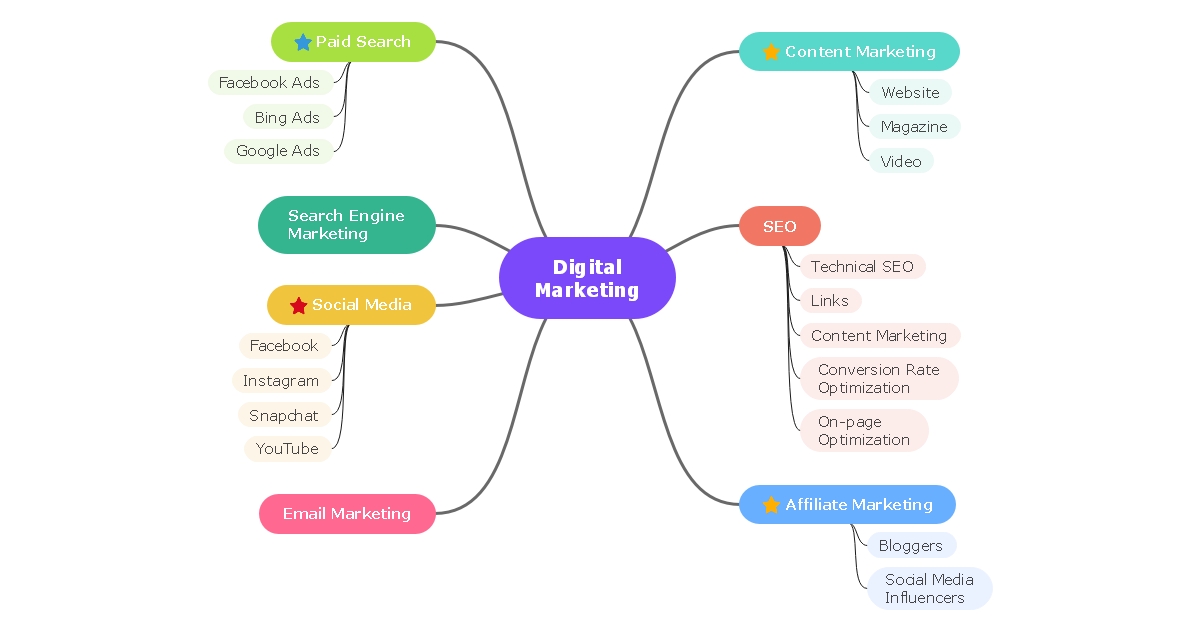 digital marketing mind map template