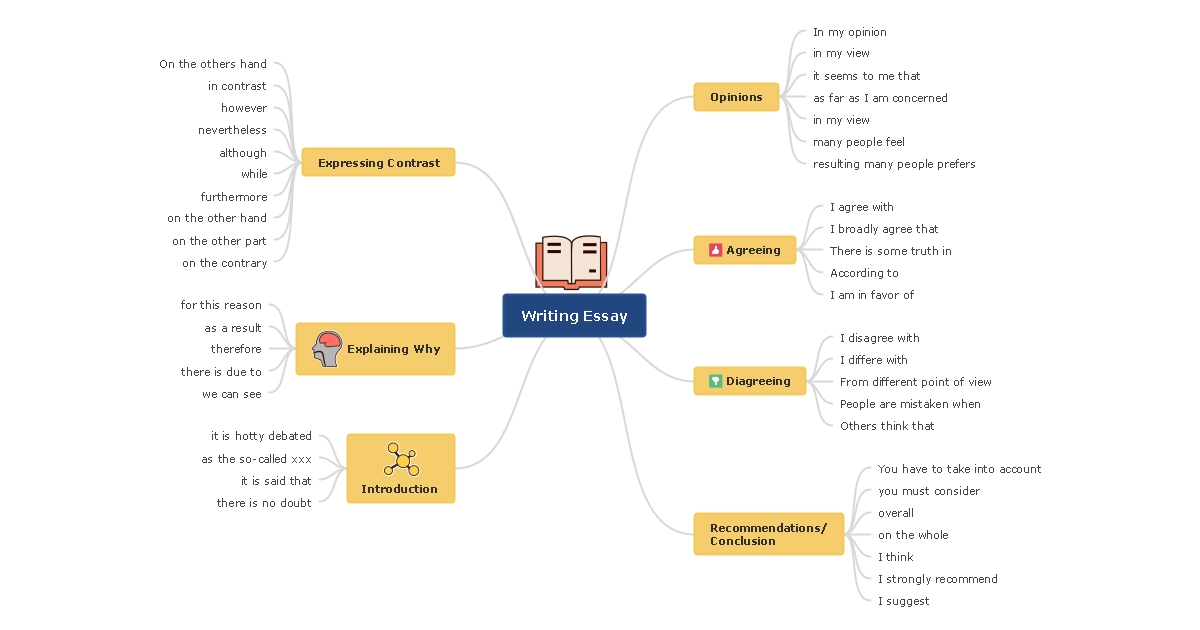 writing essay mind map template