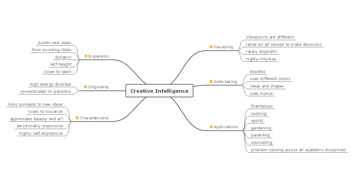 creative intelligence mind map template