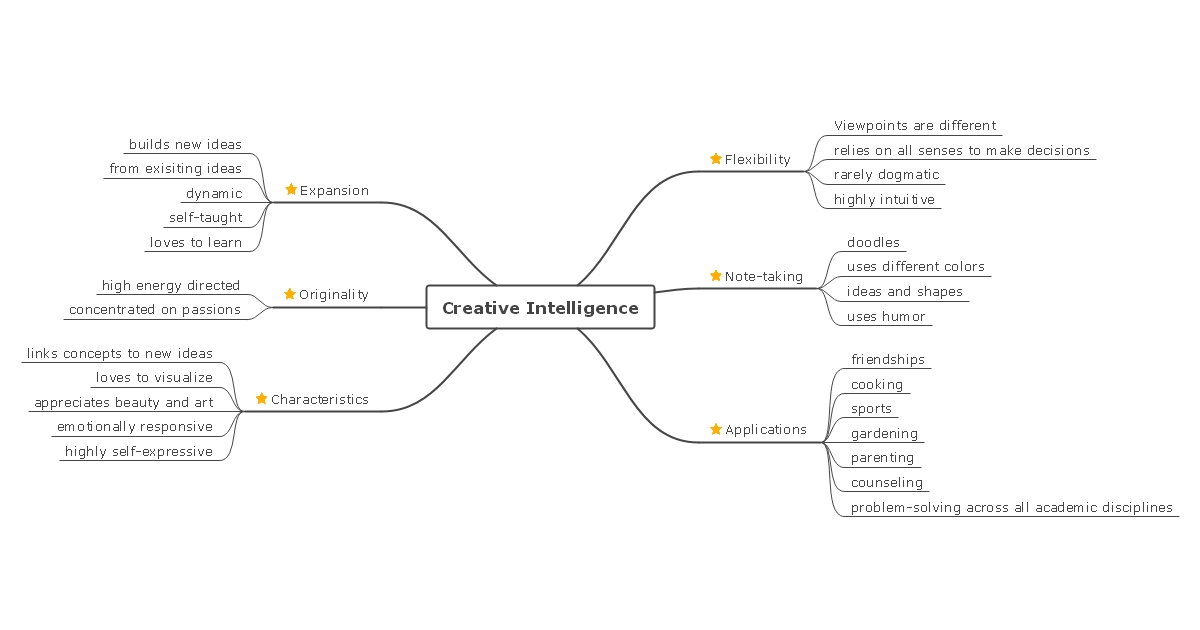 Stunning Mind Map Templates Examples For MS PowerPoint Word Google Slides